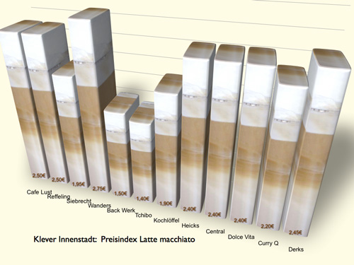 Große Unterschiede in der Preisfindung für Latte macchiato in der Klever Innenstadt Schaubild