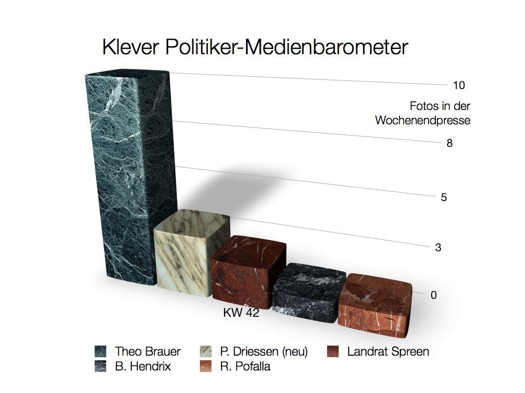 Brauer vor Driessen, Pofalla und Hendricks ganz schwach Tabelle