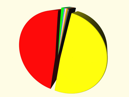 Gleichbehandlung, niederrheinisch interpretiert Tortengrafik